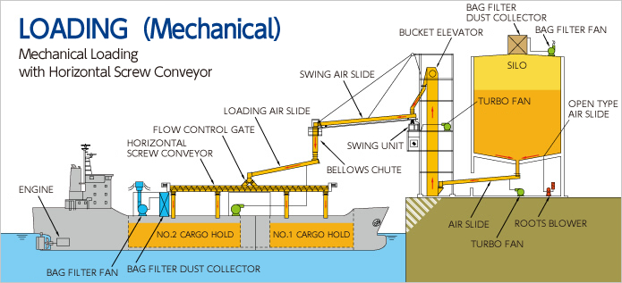 Mechanical loading （horizontal screw conveyor system）