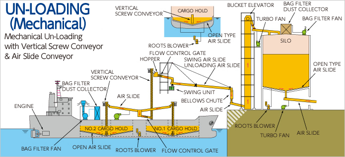 Mechanical unloading（vertical screw conveyor +air slide system）