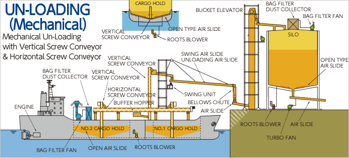 Mechanical unloading (vertical screw conveyor + horizontal screw conveyor system)