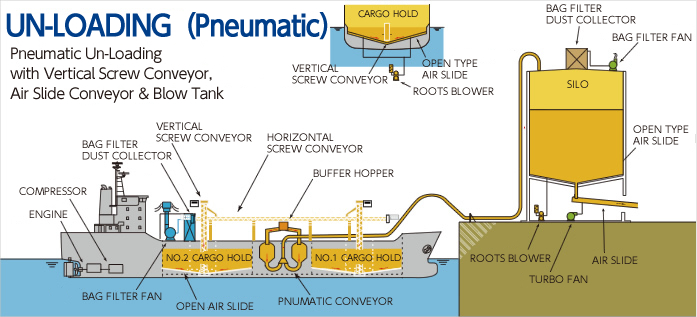 Pneumatic unloading (vertical screw conveyor + air slide + blow tank system)