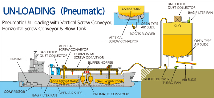 Pneumatic unloading (vertical + horizontal screw conveyor + blow tank system)