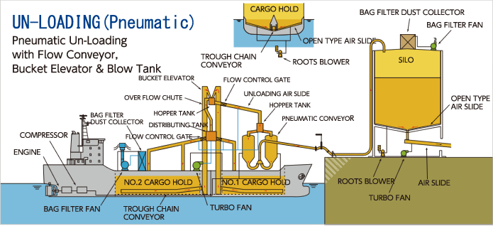 UN-LOADING（Pneumatic）