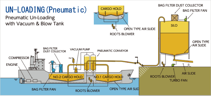 UN-LOADING（Pneumatic）