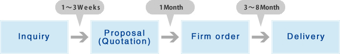 Inquiry → Proposal (Quotation) → Firm order → Delivery