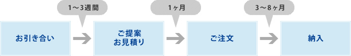 お引き合い⇒[1から3週間]⇒ご提案・お見積り⇒[1ヶ月]⇒ご注文⇒[3から8ヶ月]⇒納入