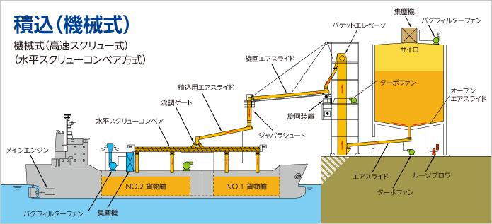 積込（機械式）