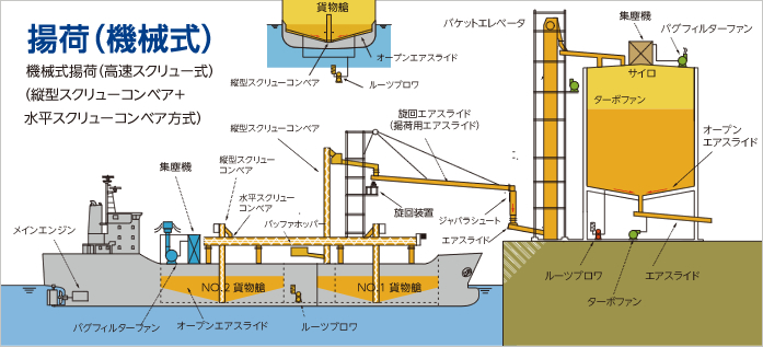 揚げ荷（機械式）