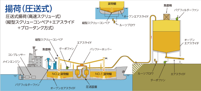 揚げ荷（圧送式）