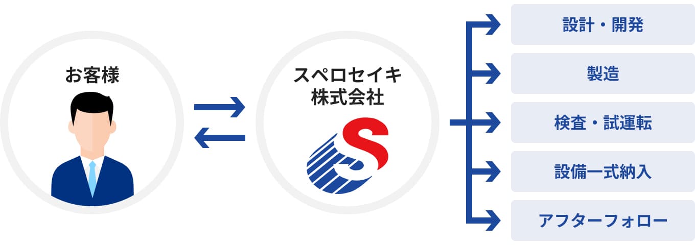 お取り引きの流れ