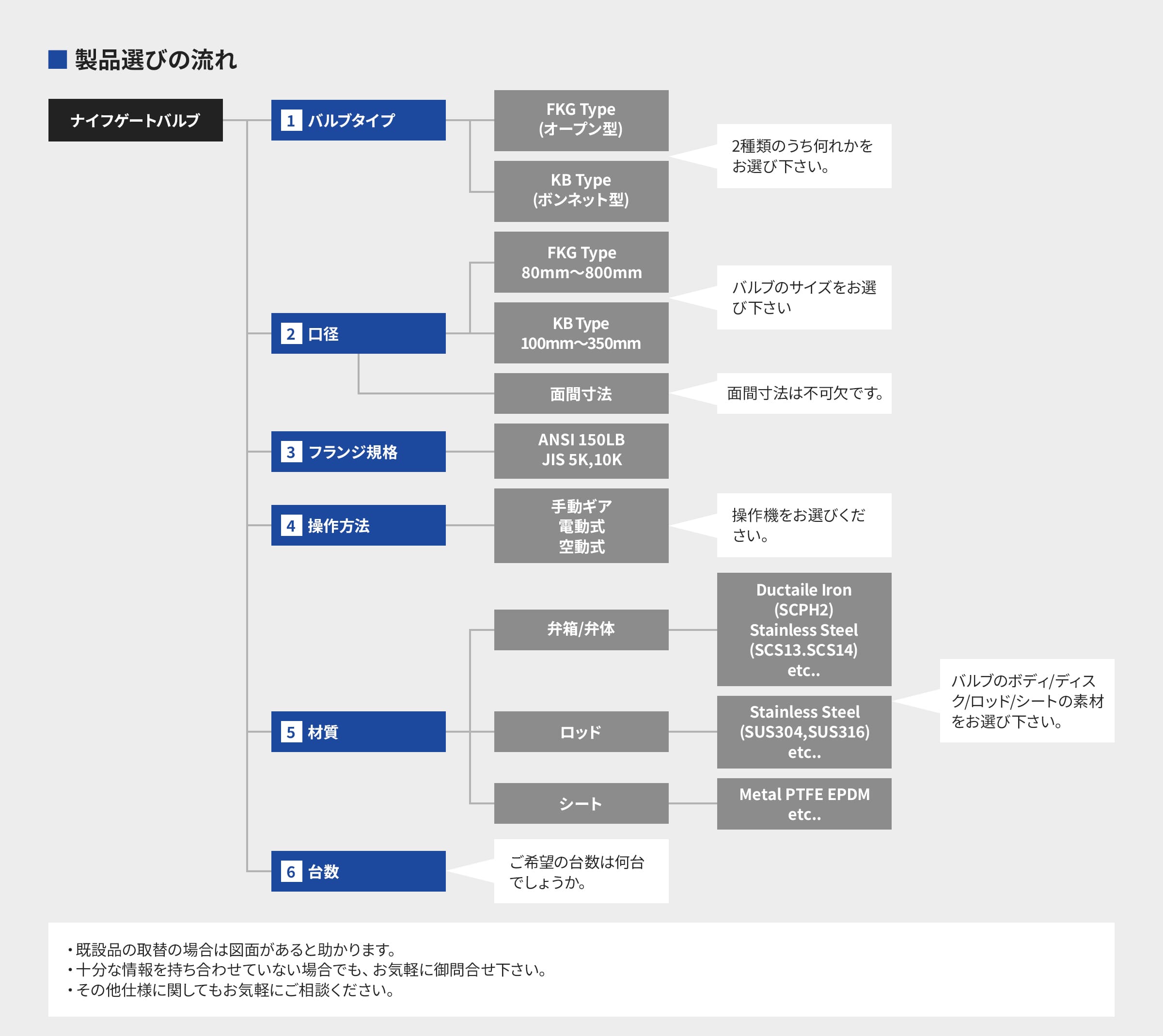 製品選びの流れ