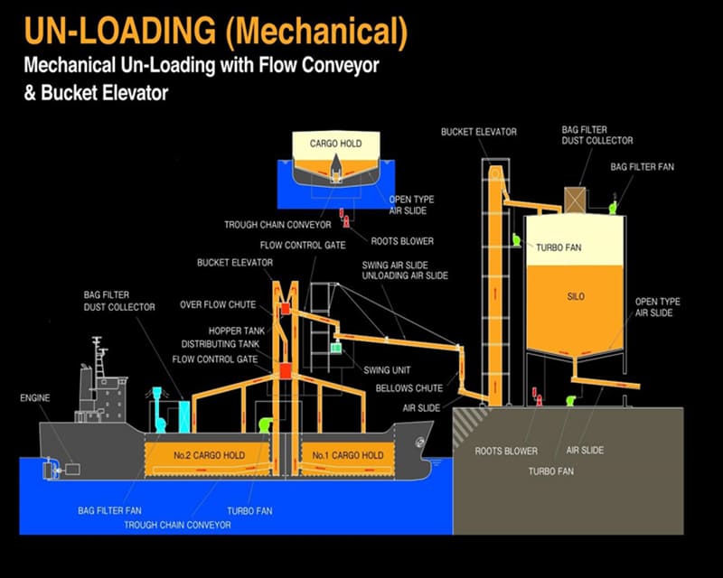 機械式 フローコンベア&バケットエレベーター