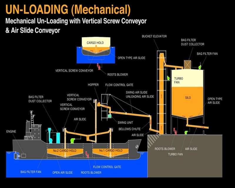 機械式 垂直スクリューコンベア&エアスライド
