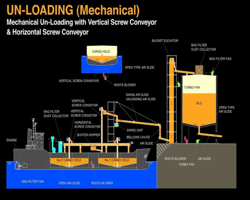 機械式 垂直スクリューコンベア&水平スクリューコンベア