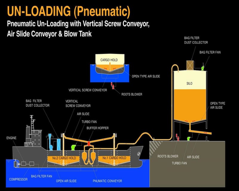 圧送式 垂直スクリューコンベア&エアスライド&ブロータンク