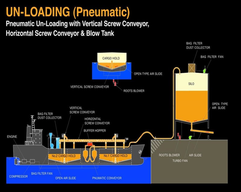 圧送式 垂直スクリューコンベア&水平スクリューコンベア&ブロータンク