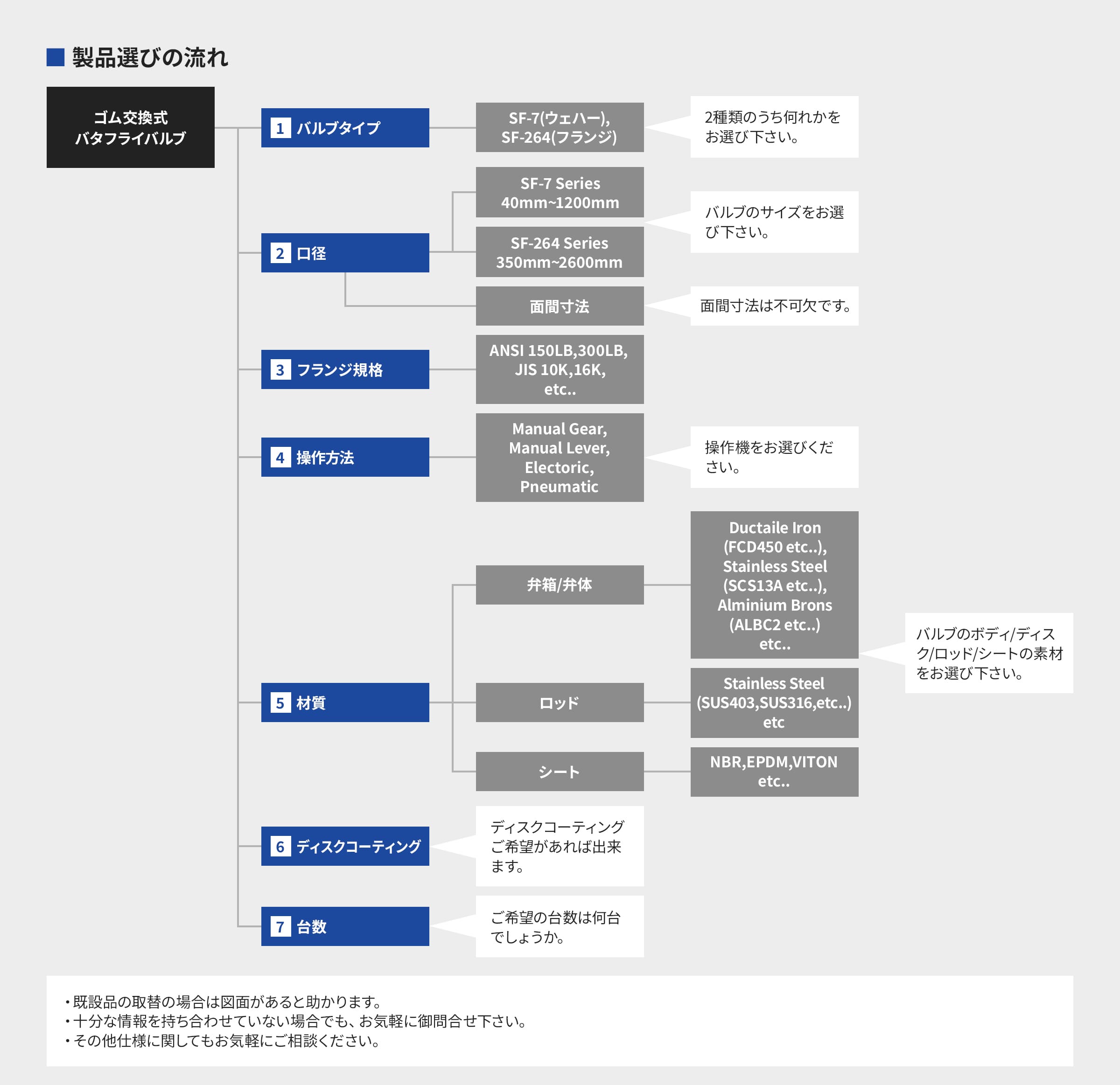 製品選びの流れ