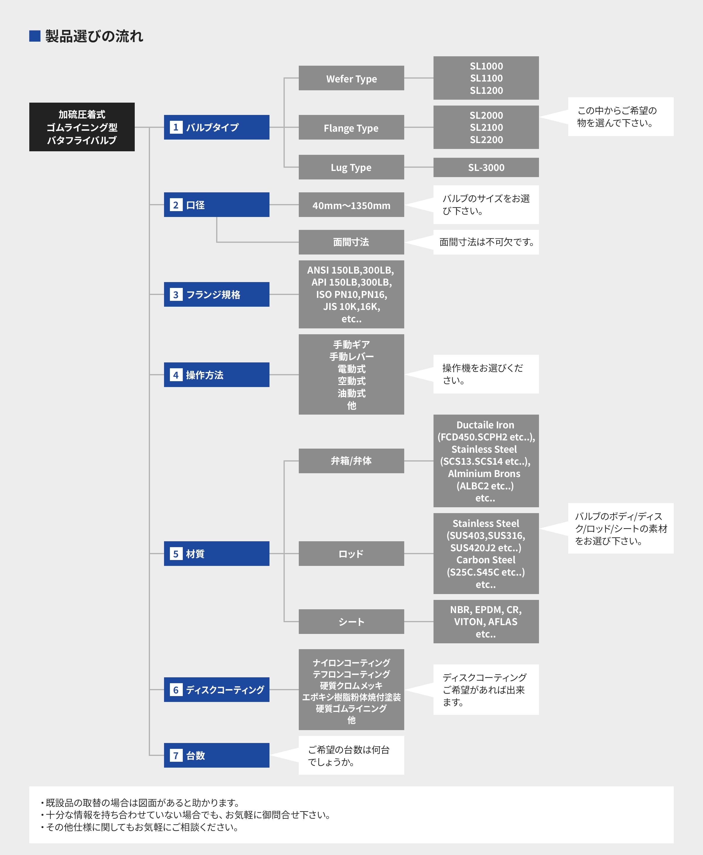 製品選びの流れ